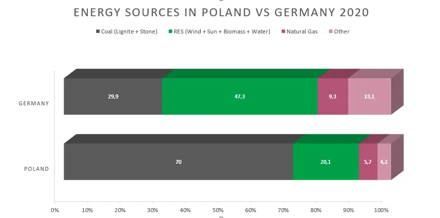 Energy Sources In Poland VS Germany 2020